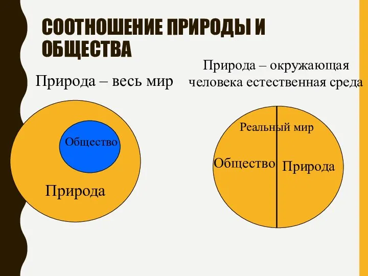 СООТНОШЕНИЕ ПРИРОДЫ И ОБЩЕСТВА Природа – весь мир Природа – окружающая человека