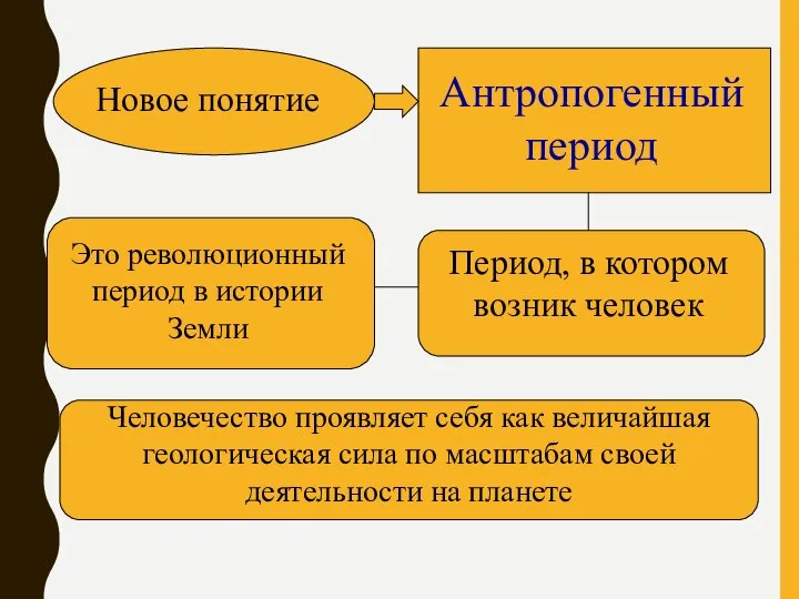 Новое понятие Антропогенный период Период, в котором возник человек Это революционный период