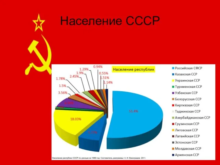 Население СССР