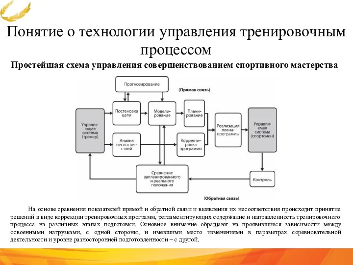 Понятие о технологии управления тренировочным процессом Простейшая схема управления совершенствованием спортивного мастерства