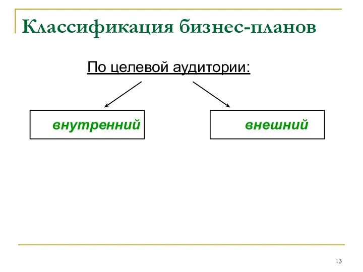 Классификация бизнес-планов По целевой аудитории: внутренний внешний