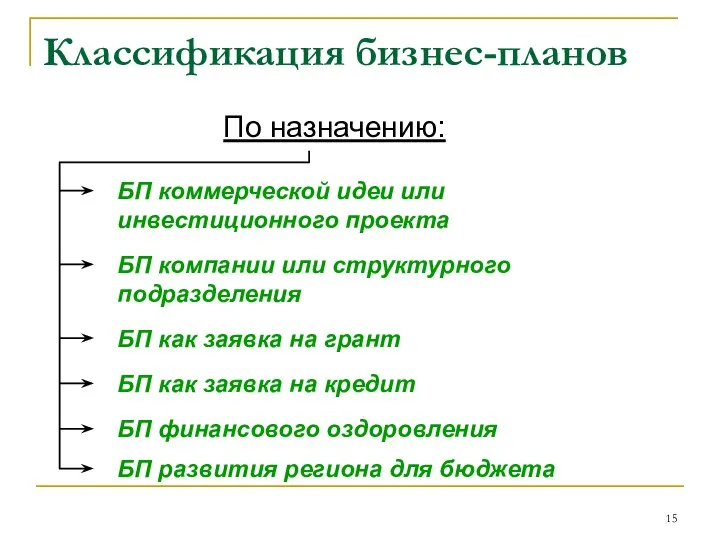 Классификация бизнес-планов По назначению: БП коммерческой идеи или инвестиционного проекта БП компании