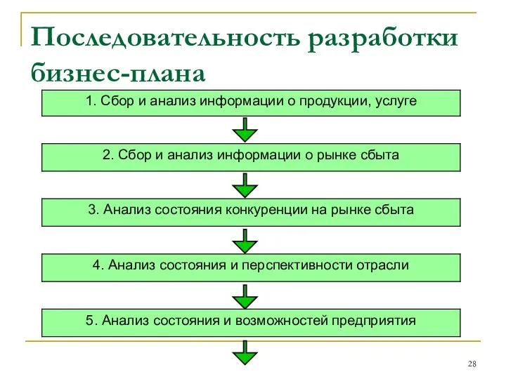 Последовательность разработки бизнес-плана