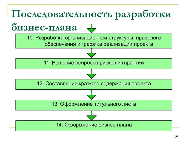 Последовательность разработки бизнес-плана