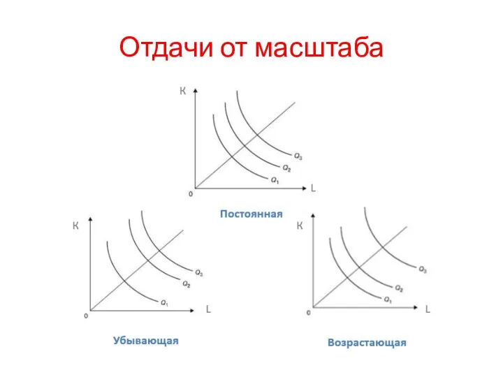 Отдачи от масштаба