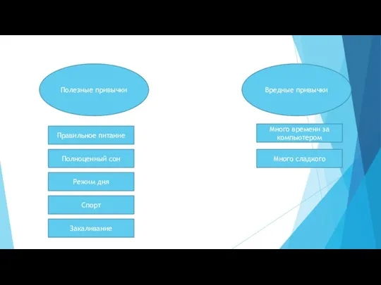 Полезные привычки Вредные привычки Правильное питание Много времени за компьютером Полноценный сон