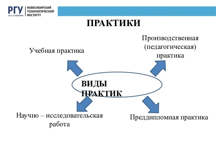 ПРАКТИКИ Учебная практика Производственная (педагогическая) практика Научно – исследовательская работа Преддипломная практика ВИДЫ ПРАКТИК