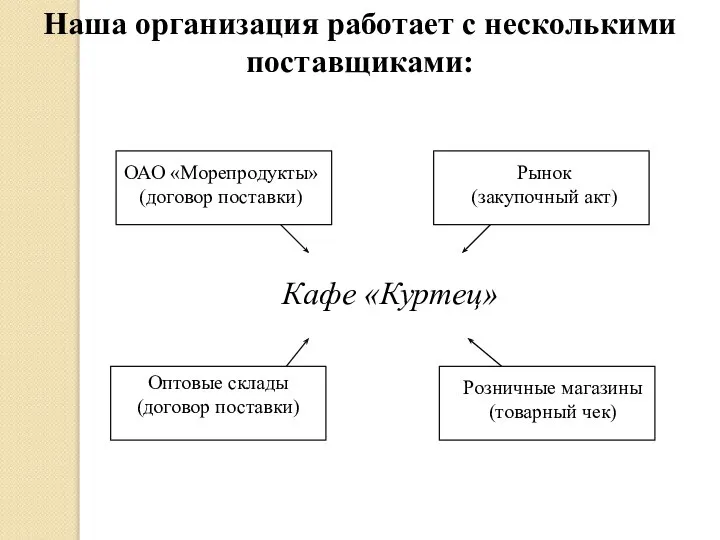 Наша организация работает с несколькими поставщиками: Кафе «Куртец» ОАО «Морепродукты» (договор поставки)