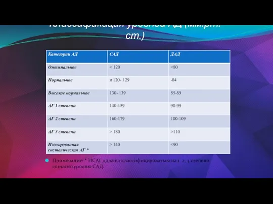 Классификация уровней АД (мм.рт.ст.) Примечание: * ИСАГ должна классифицироваться на 1, 2,