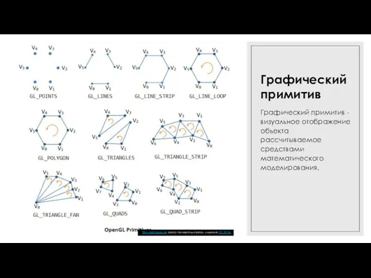 16.03.2022 Графический примитив Графический примитив - визуальное отображение объекта рассчитываемое средствами математического