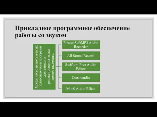 Прикладное программное обеспечение работы со звуком