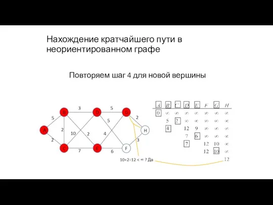 Нахождение кратчайшего пути в неориентированном графе Повторяем шаг 4 для новой вершины 10+2=12