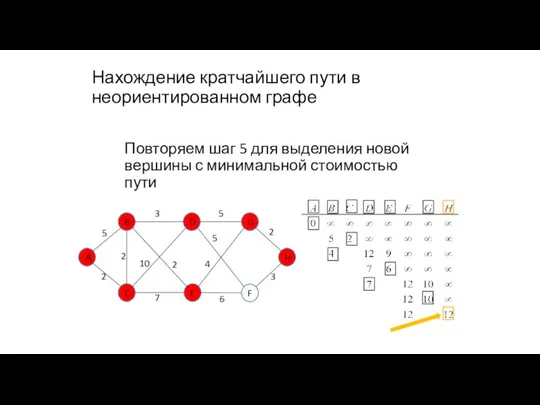 Нахождение кратчайшего пути в неориентированном графе Повторяем шаг 5 для выделения новой