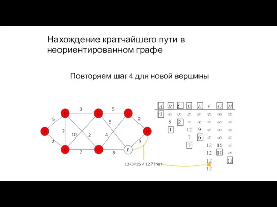 Нахождение кратчайшего пути в неориентированном графе Повторяем шаг 4 для новой вершины 12+3=15