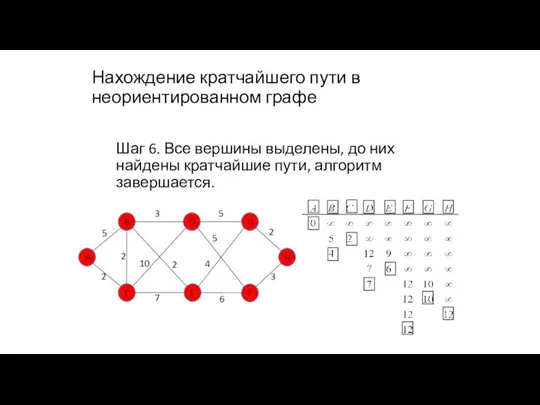 Нахождение кратчайшего пути в неориентированном графе Шаг 6. Все вершины выделены, до