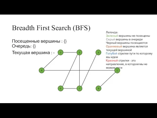 Breadth First Search (BFS) Посещенные вершины : {} Очередь: {} Текущая вершина