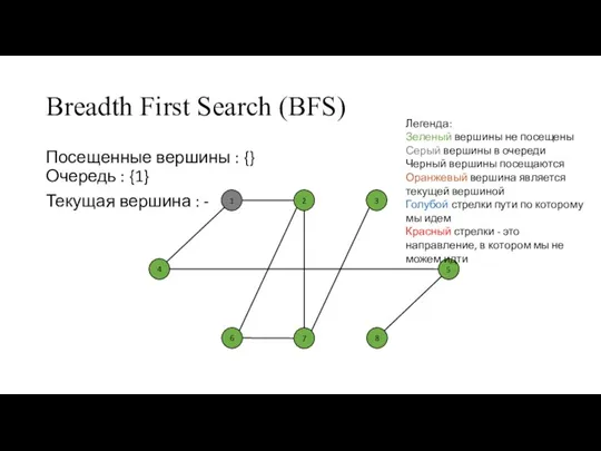 Breadth First Search (BFS) Посещенные вершины : {} Очередь : {1} Текущая