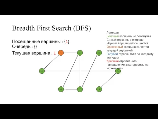 Breadth First Search (BFS) Посещенные вершины : {1} Очередь : {} Текущая