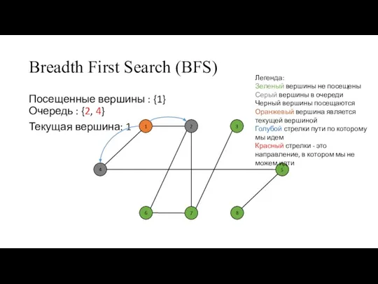 Breadth First Search (BFS) Посещенные вершины : {1} Очередь : {2, 4}