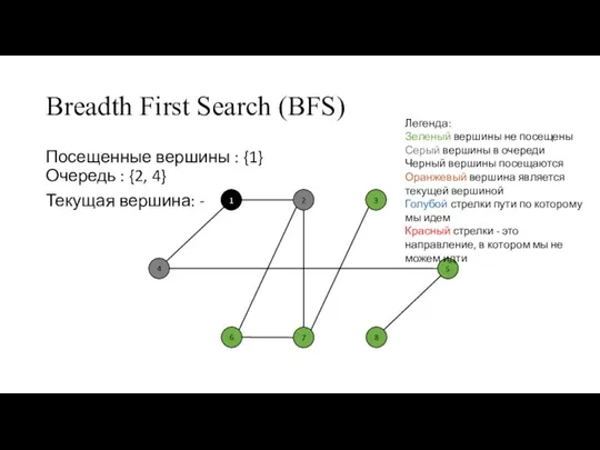 Breadth First Search (BFS) Посещенные вершины : {1} Очередь : {2, 4}