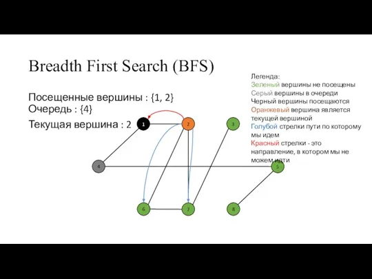 Breadth First Search (BFS) Посещенные вершины : {1, 2} Очередь : {4}