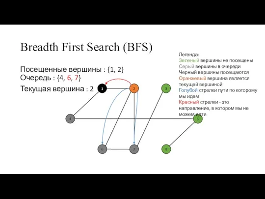 Breadth First Search (BFS) Посещенные вершины : {1, 2} Очередь : {4,