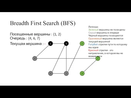 Breadth First Search (BFS) Посещенные вершины : {1, 2} Очередь : {4,