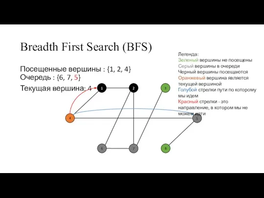 Breadth First Search (BFS) Посещенные вершины : {1, 2, 4} Очередь :