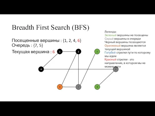 Breadth First Search (BFS) Посещенные вершины : {1, 2, 4, 6} Очередь