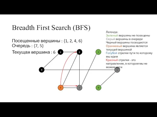 Breadth First Search (BFS) Посещенные вершины : {1, 2, 4, 6} Очередь