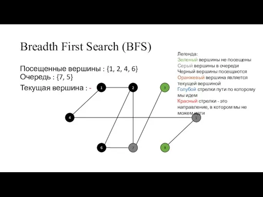 Breadth First Search (BFS) Посещенные вершины : {1, 2, 4, 6} Очередь