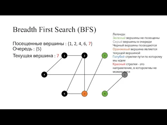 Breadth First Search (BFS) Посещенные вершины : {1, 2, 4, 6, 7}