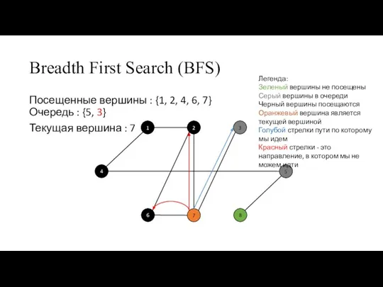 Breadth First Search (BFS) Посещенные вершины : {1, 2, 4, 6, 7}