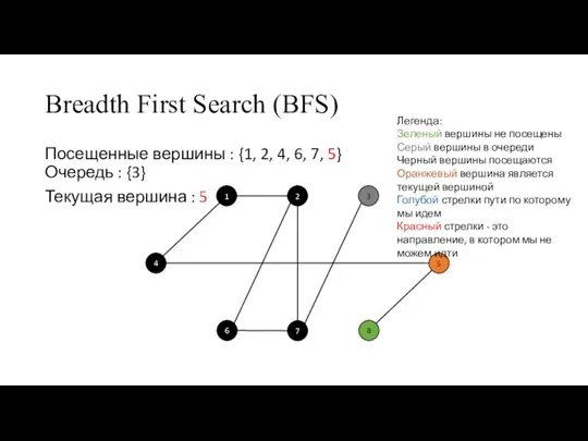 Breadth First Search (BFS) Посещенные вершины : {1, 2, 4, 6, 7,