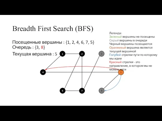 Breadth First Search (BFS) Посещенные вершины : {1, 2, 4, 6, 7,