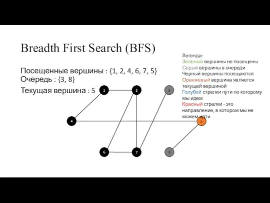 Breadth First Search (BFS) Посещенные вершины : {1, 2, 4, 6, 7,