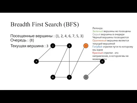 Breadth First Search (BFS) Посещенные вершины : {1, 2, 4, 6, 7,
