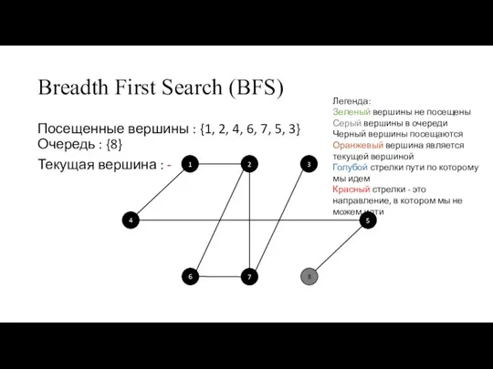 Breadth First Search (BFS) Посещенные вершины : {1, 2, 4, 6, 7,