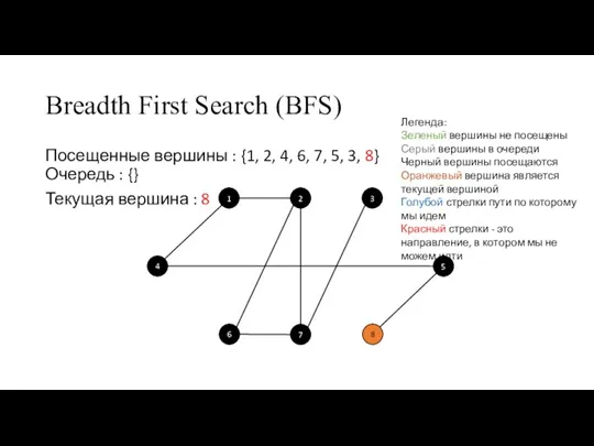 Breadth First Search (BFS) Посещенные вершины : {1, 2, 4, 6, 7,