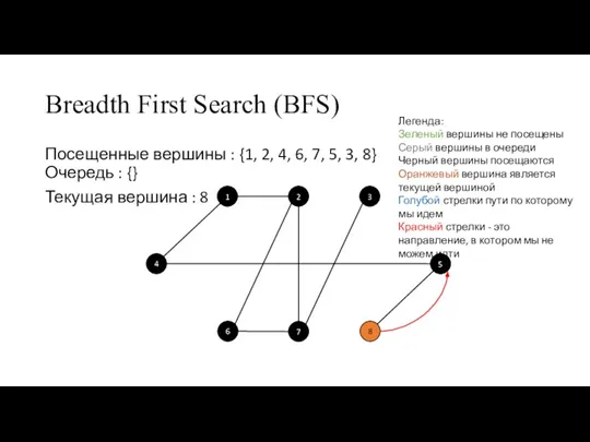 Breadth First Search (BFS) Посещенные вершины : {1, 2, 4, 6, 7,