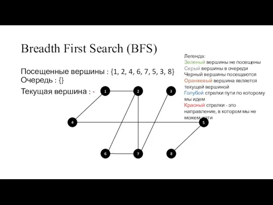 Breadth First Search (BFS) Посещенные вершины : {1, 2, 4, 6, 7,