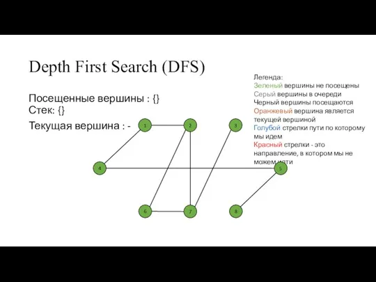 Depth First Search (DFS) Посещенные вершины : {} Стек: {} Текущая вершина