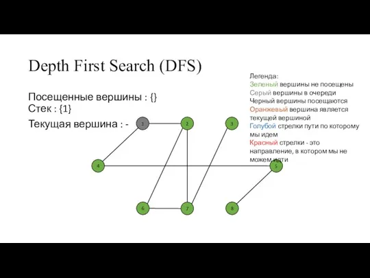 Depth First Search (DFS) Посещенные вершины : {} Стек : {1} Текущая