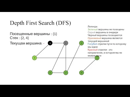 Depth First Search (DFS) Посещенные вершины : {1} Стек : {2, 4}