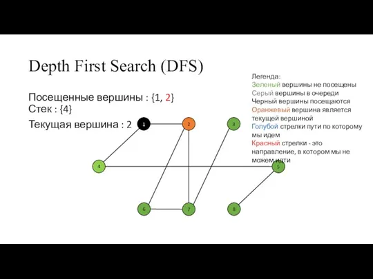 Depth First Search (DFS) Посещенные вершины : {1, 2} Стек : {4}