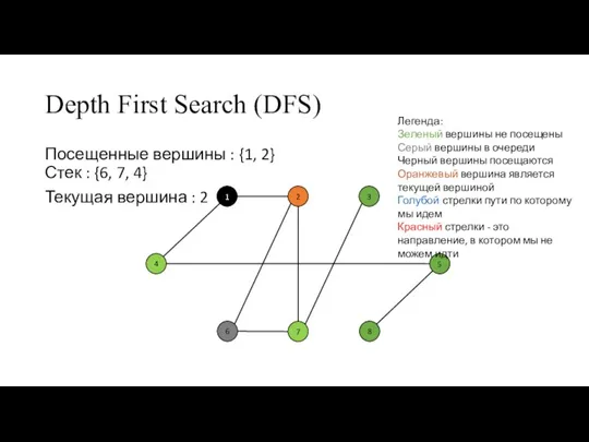 Depth First Search (DFS) Посещенные вершины : {1, 2} Стек : {6,