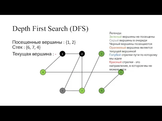 Depth First Search (DFS) Посещенные вершины : {1, 2} Стек : {6,