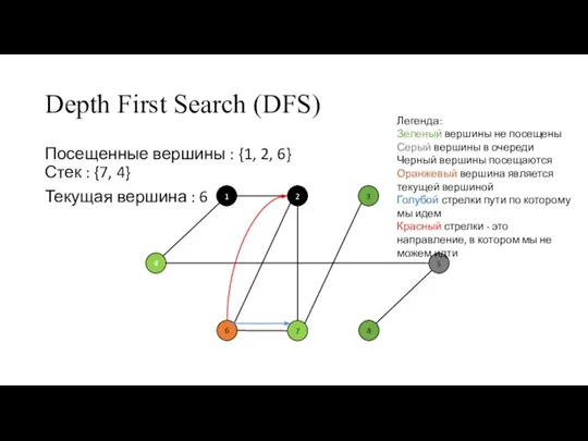 Depth First Search (DFS) Посещенные вершины : {1, 2, 6} Стек :