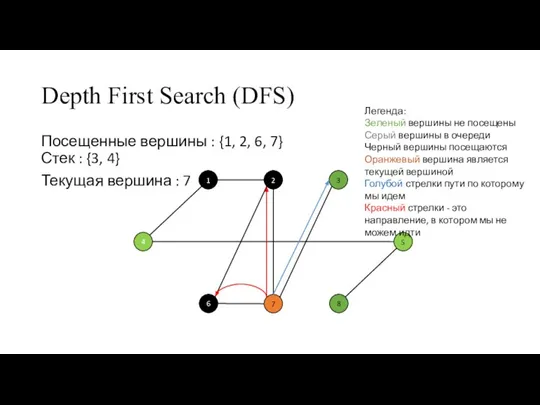 Depth First Search (DFS) Посещенные вершины : {1, 2, 6, 7} Стек