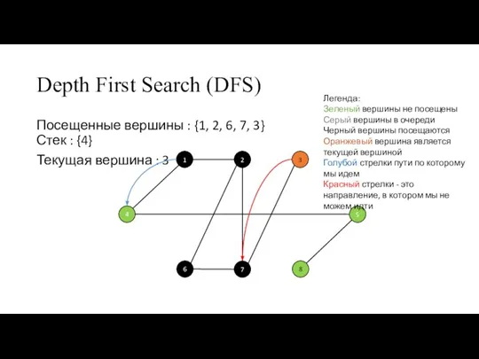 Depth First Search (DFS) Посещенные вершины : {1, 2, 6, 7, 3}